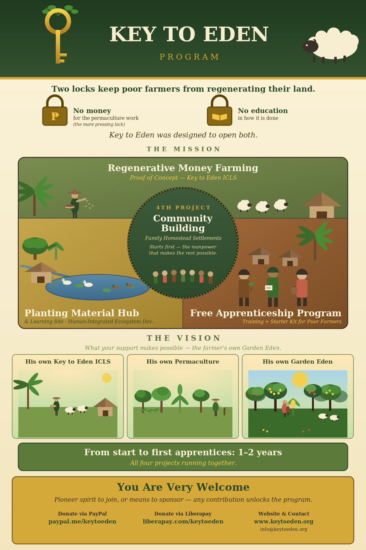 Key to Eden program infographic — four projects in parallel with Community Building at the centre, the farmer's Garden Eden vision below.